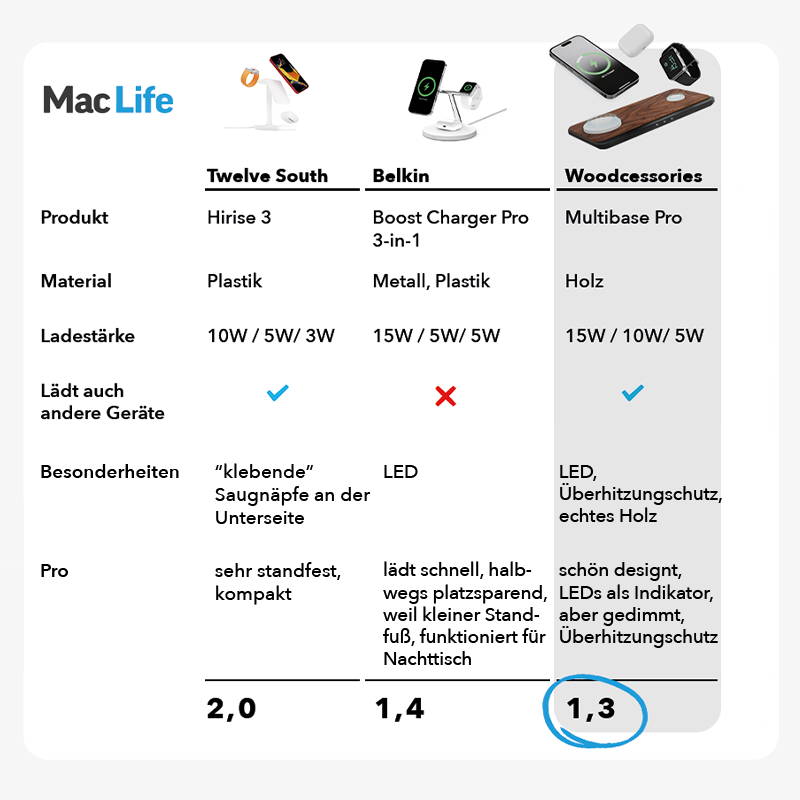 3-in-1 MagSafe & Apple Watch Charger & Netzteil